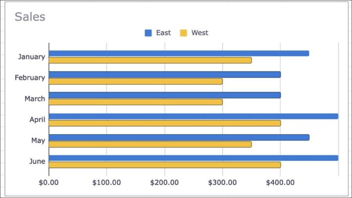 tạo biểu đồ thanh trong Google Sheets